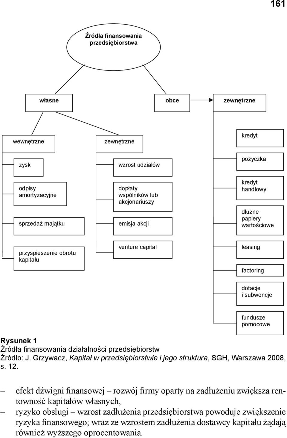 działalności przedsiębiorstw Źródło: J. Grzywacz, Kapitał w przedsiębiorstwie i jego struktura, SGH, Warszawa 2008, s. 12.