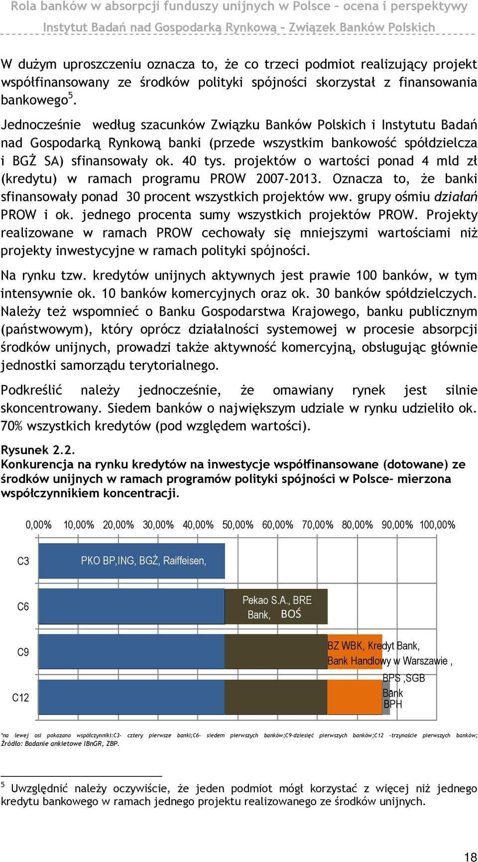 projektów o wartości ponad 4 mld zł (kredytu) w ramach programu PROW 2007-2013. Oznacza to, że banki sfinansowały ponad 30 procent wszystkich projektów ww. grupy ośmiu działań PROW i ok.