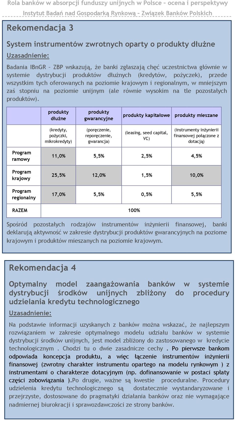 produkty dłużne produkty gwarancyjne produkty kapitałowe produkty mieszane (kredyty, pożyczki, mikrokredyty) (poręczenie, reporęczenie, gwarancja) (leasing, seed capital, VC) (instrumenty inżynierii