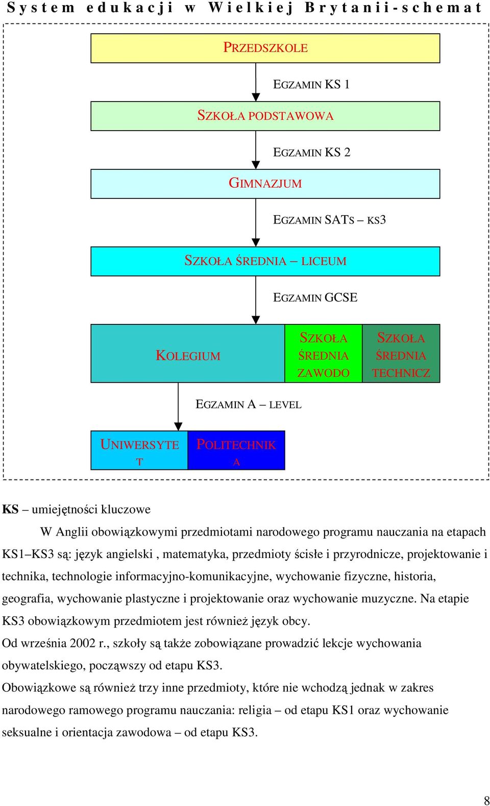 KS1 KS3 są: język angielski, matematyka, przedmioty ścisłe i przyrodnicze, projektowanie i technika, technologie informacyjno-komunikacyjne, wychowanie fizyczne, historia, geografia, wychowanie