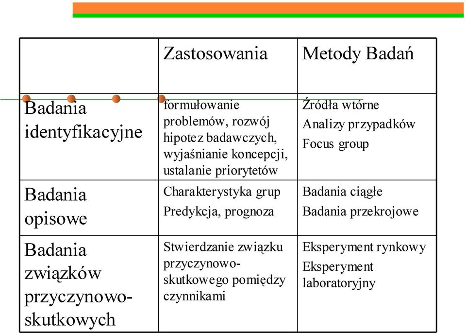 Charakterystyka grup Predykcja, prognoza Stwierdzanie związku przyczynowoskutkowego pomiędzy czynnikami