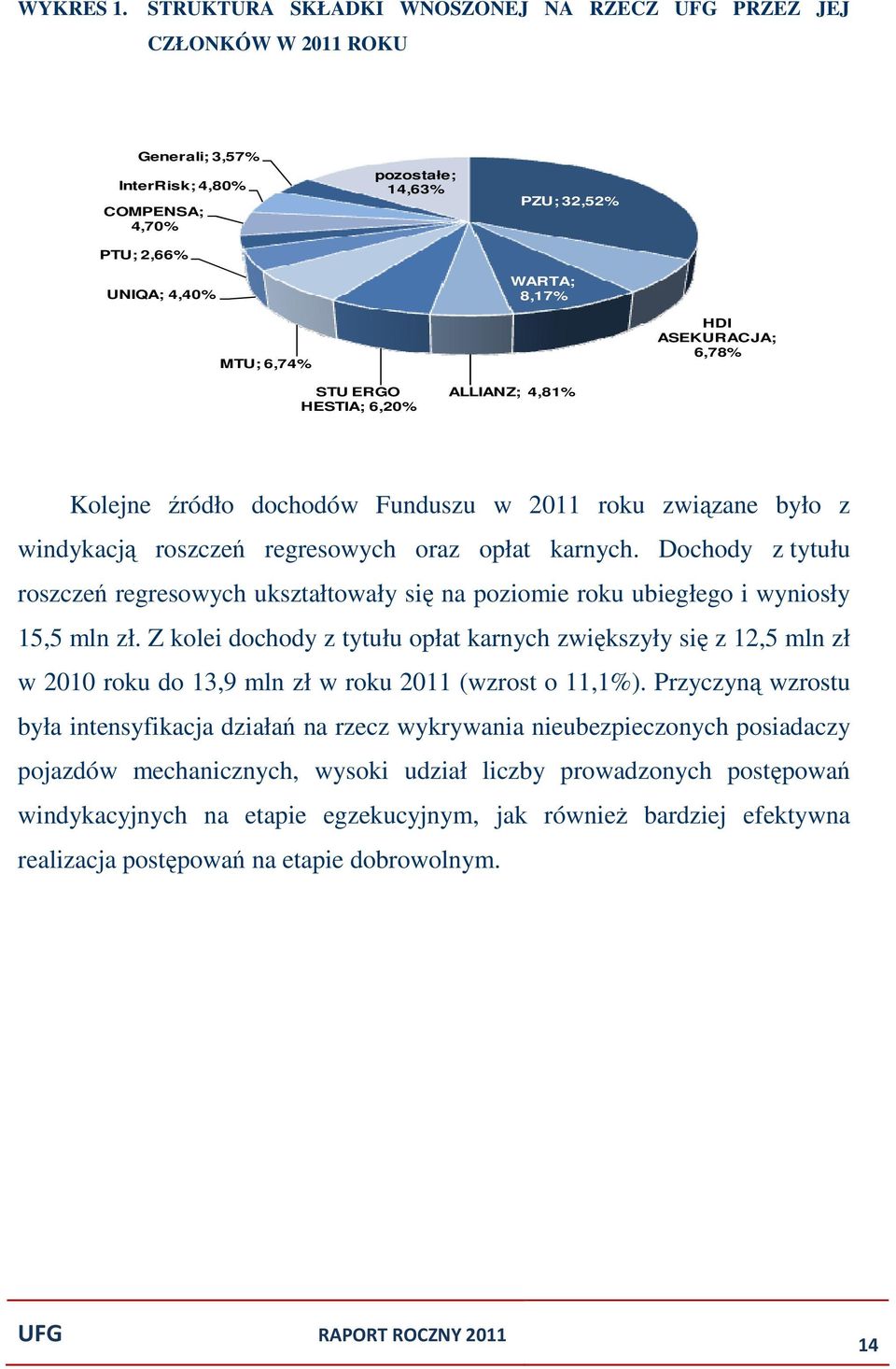 HDI ASEKURACJA; 6,78% STU ERGO HESTIA; 6,20% ALLIANZ; 4,81% Kolejne źródło dochodów Funduszu w 2011 roku związane było z windykacją roszczeń regresowych oraz opłat karnych.