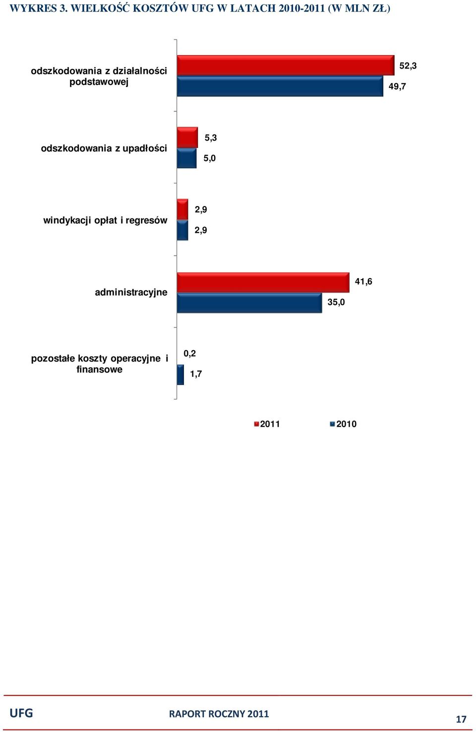 działalności podstawowej 49,7 52,3 odszkodowania z upadłości 5,3