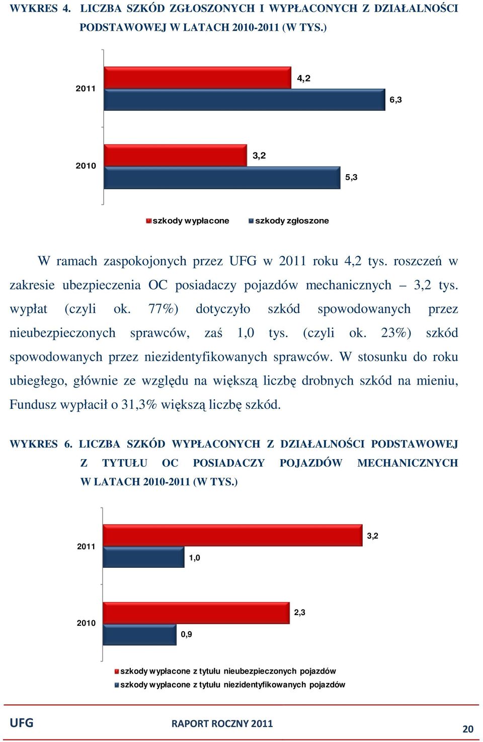 wypłat (czyli ok. 77%) dotyczyło szkód spowodowanych przez nieubezpieczonych sprawców, zaś 1,0 tys. (czyli ok. 23%) szkód spowodowanych przez niezidentyfikowanych sprawców.