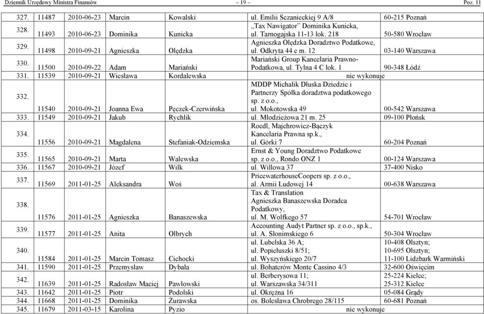 Odkryta 44 e m. 12 03-140 Warszawa 330. Mariański Group Kancelaria Prawno- 11500 2010-09-22 Adam Mariański Podatkowa, ul. Tylna 4 C lok. 1 90-348 Łódź 331.