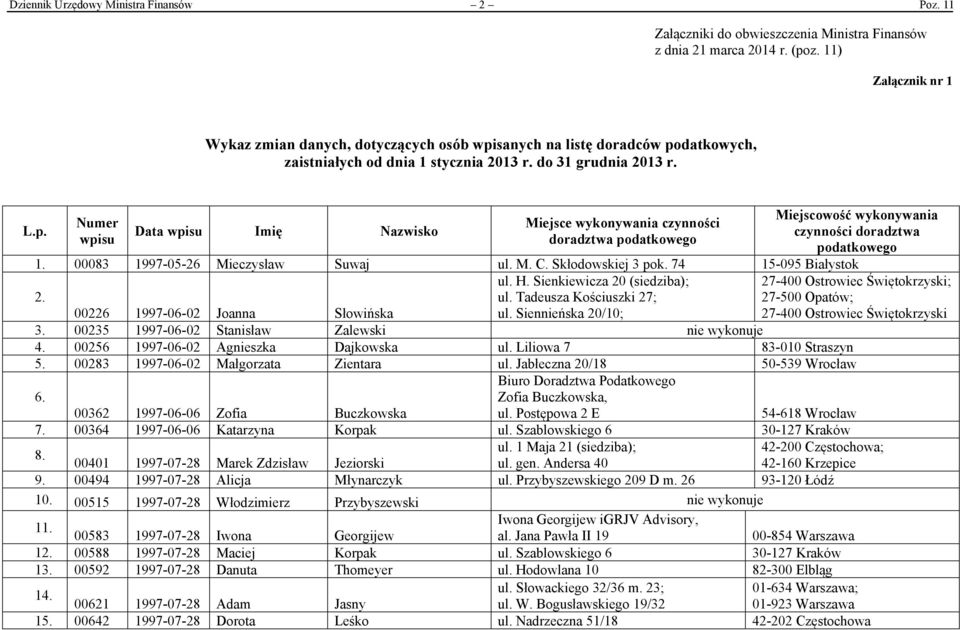 sanych na listę doradców podatkowych, zaistniałych od dnia 1 stycznia 2013 r. do 31 grudnia 2013 r. L.p. Numer wpisu Data wpisu Imię Nazwisko Miejsce wykonywania czynności doradztwa podatkowego Miejscowość wykonywania czynności doradztwa podatkowego 1.