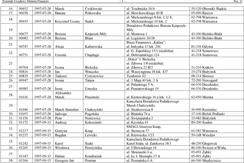2 02-798 Warszawa Doradztwo Podatkowe Bożena Kasperek- 19. Miły, 00677 1997-07-28 Bożena Kasperek-Miły ul. Mostowa 1 43-300 Bielsko-Biała 20. 00682 1997-07-28 Bożena Blaut ul.