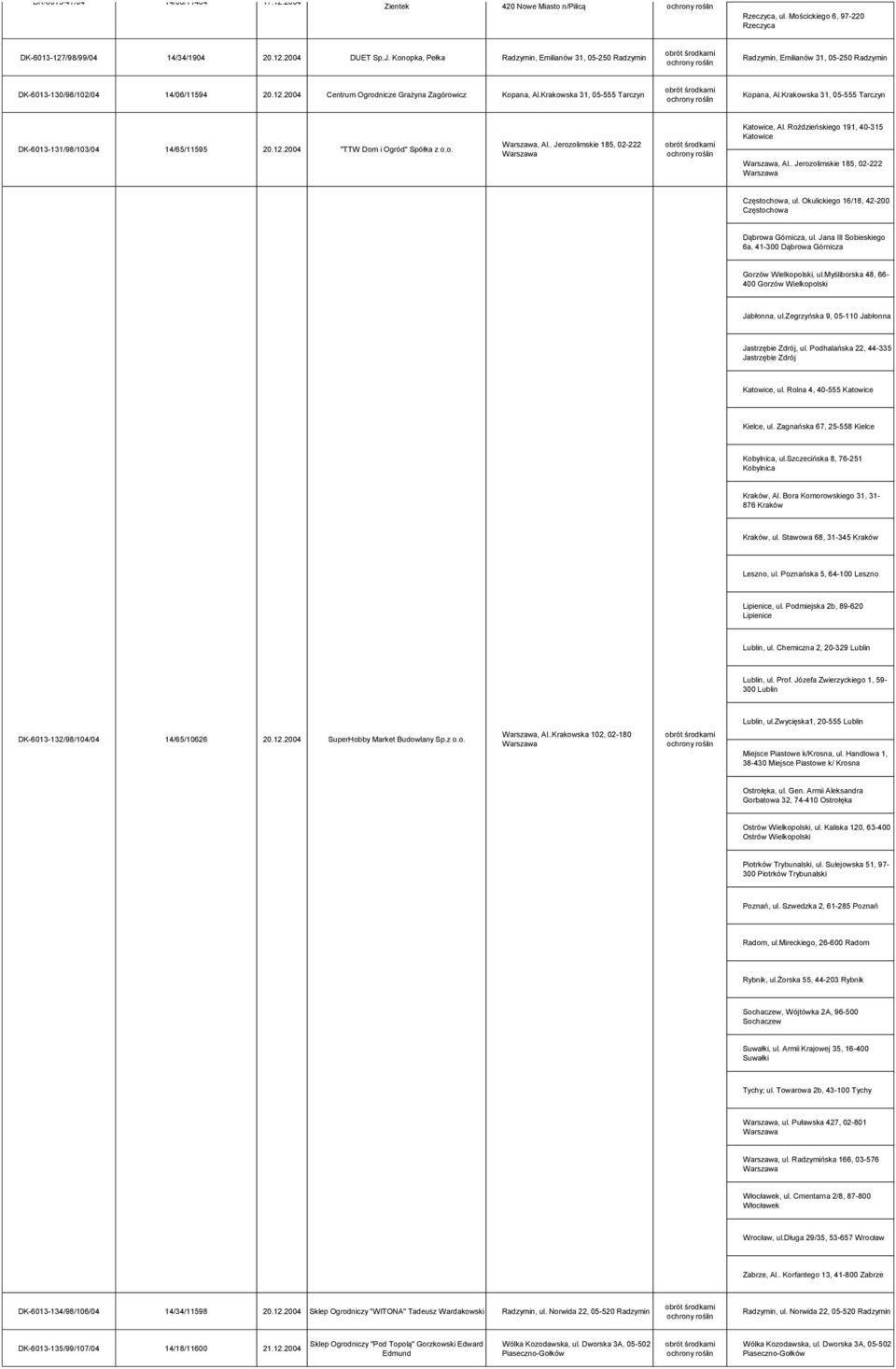 Konopka, Pełka Radzymin, Emilianów 31, 05-250 Radzymin Radzymin, Emilianów 31, 05-250 Radzymin DK-6013-130/98/102/04 14/06/11594 20.12.2004 Centrum Ogrodnicze Grażyna Zagórowicz Kopana, Al.