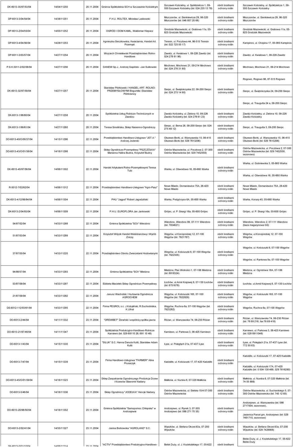 Sienkiewicza 29, 96-320 Mszczonów (tel. 046 857 20 68) Mszczonów, ul. Sienkiewicza 29, 96-320 Mszczonów DP-6013-Z/04/55/04 14/05/11252 20.11.2004 OGRÓD I DOM KAMIL, Waldemar Klepacz Grodzisk Mazowiecki, ul.