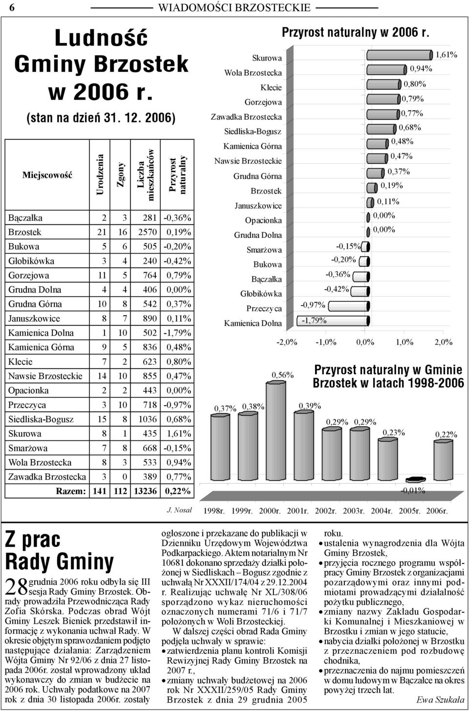 Dolna 4 4 406 0,00% Grudna Górna 10 8 542 0,37% Januszkowice 8 7 890 0,11% Kamienica Dolna 1 10 502-1,79% Kamienica Górna 9 5 836 0,48% Klecie 7 2 623 0,80% Nawsie Brzosteckie 14 10 855 0,47%