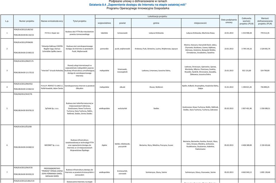 08.04.00-06-162/12 Budowa sieci FTTH dla mieszkańców powiatu tomaszowskiego lubelskie tomaszowski Lubycza Królewska Lubycza Królewska, Machnów Nowy 22.01.2013 1 353 900,28 770 512,35 2 POIG/8.