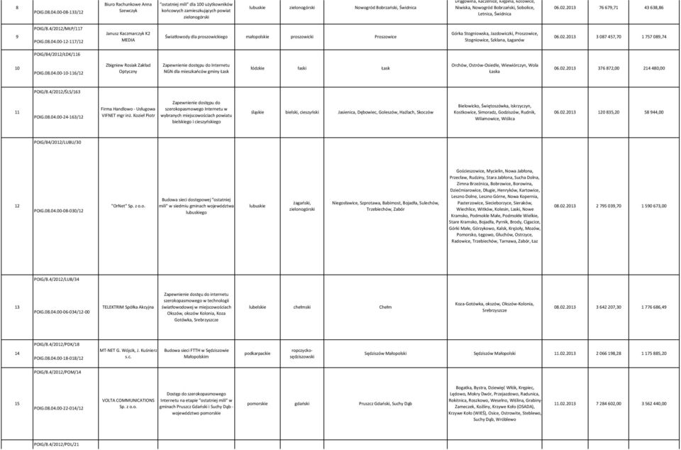 Bobrzański, Świdnica Drągowina, Kaczenice, Klępina, Kotowice, Niwiska, Nowogród Bobrzański, Sobolice, Letnica, Świdnica 06.02.2013 76 679,71 43 638,86 9 POIG/8.4/2012/MŁP/117 POIG.08.04.