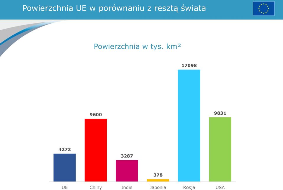 km² 17098 9600 9831 4272 3287