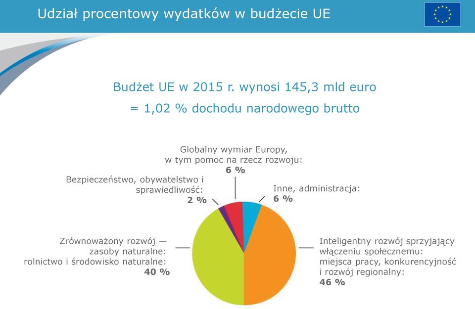 Globalny wymiar Europy, w tym pomoc na rzecz rozwoju: 6 % Inne, administracja: 6 % Zrównoważony rozwój zasoby