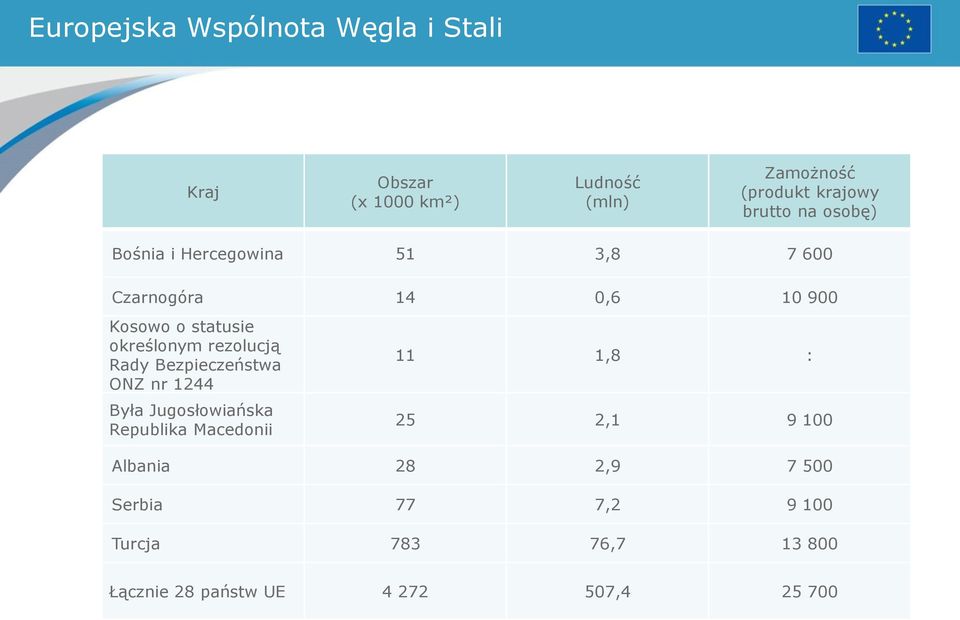 określonym rezolucją Rady Bezpieczeństwa ONZ nr 1244 Była Jugosłowiańska Republika Macedonii 11 1,8 :