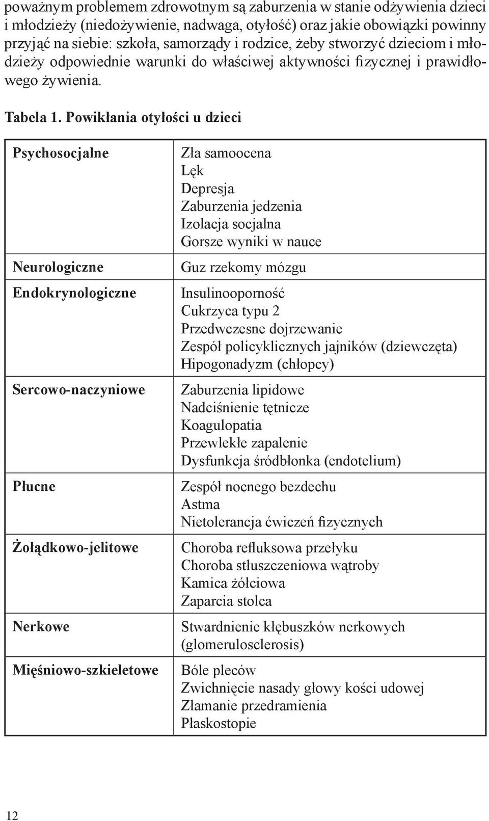 Powikłania otyłości u dzieci Psychosocjalne Neurologiczne Endokrynologiczne Sercowo-naczyniowe Płucne Żołądkowo-jelitowe Nerkowe Mięśniowo-szkieletowe Zła samoocena Lęk Depresja Zaburzenia jedzenia