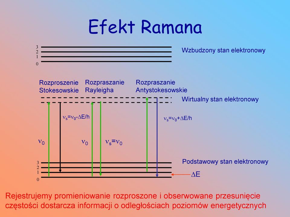 0 s = 0 3 2 1 0 Podstawowy stan elektronowy E Rejestrujemy promieniowanie rozproszone i