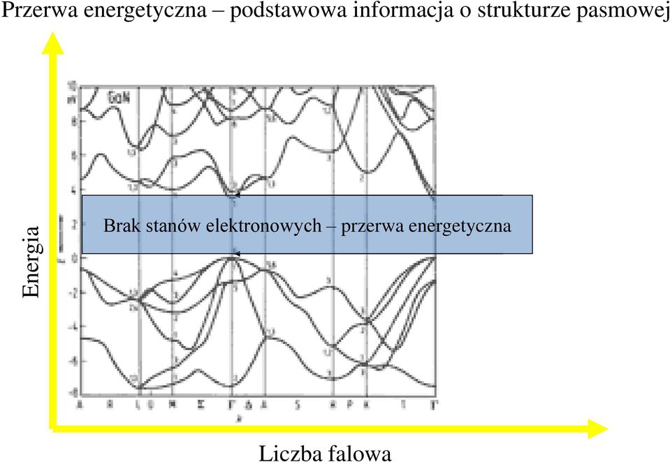 Energia Brak stanów elektronowych