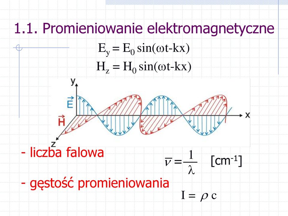 sin(t-kx) H z = H 0 sin(t-kx) -