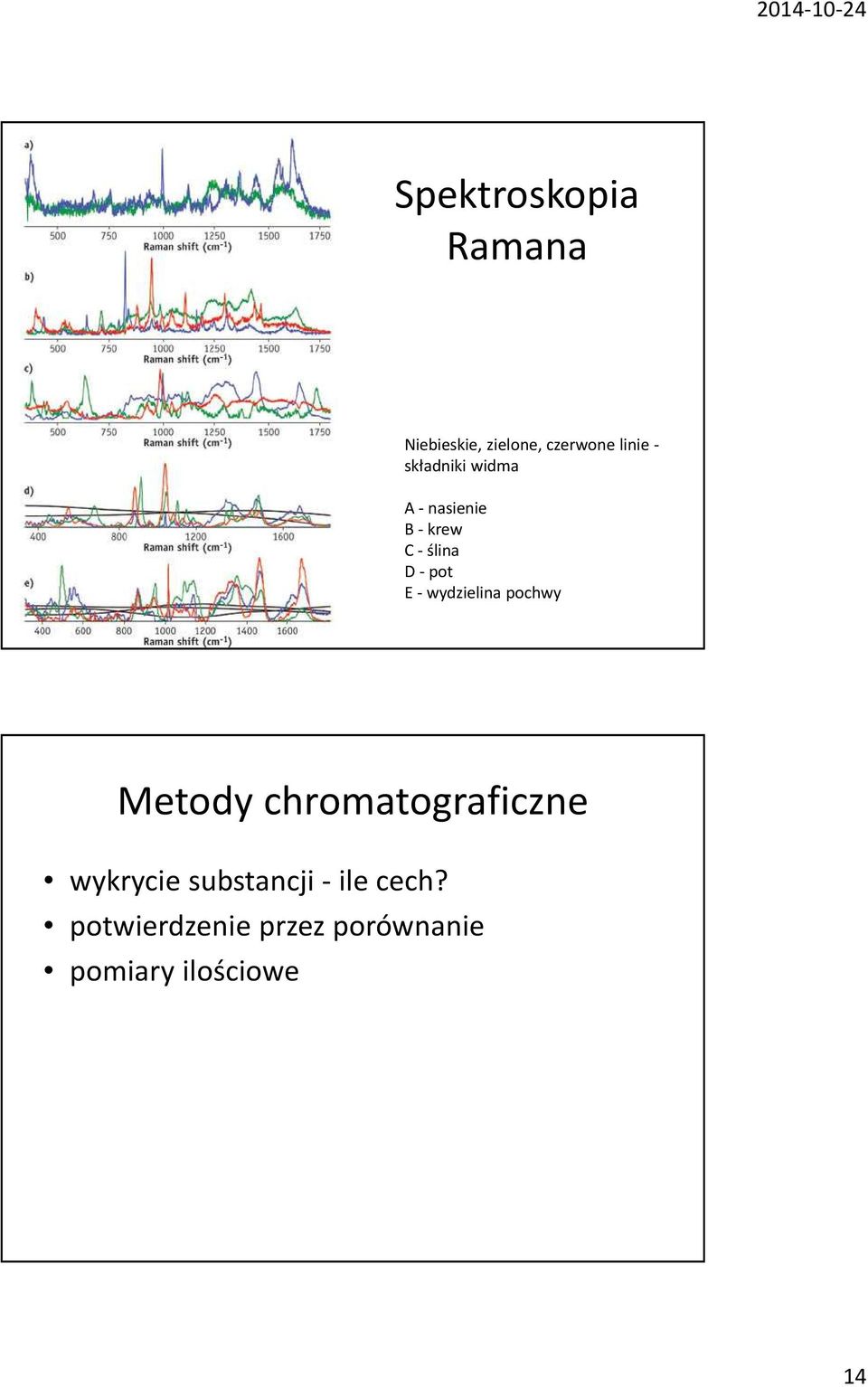 wydzielina pochwy Metody chromatograficzne wykrycie