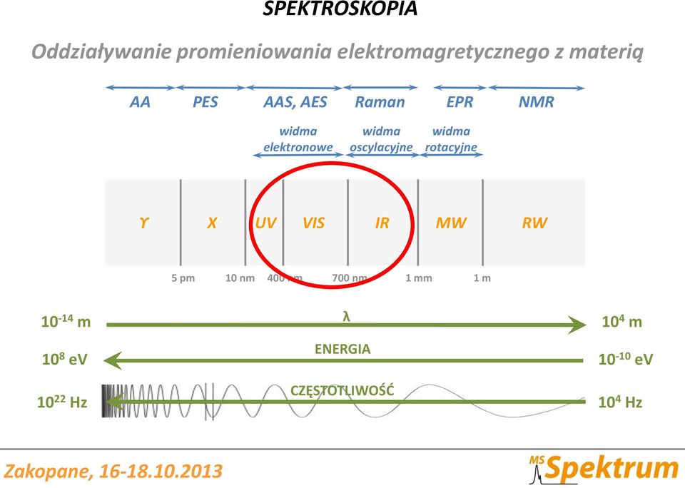 oscylacyjne widma rotacyjne ϒ X UV VIS IR MW RW 5 pm 10 nm 400 nm 700