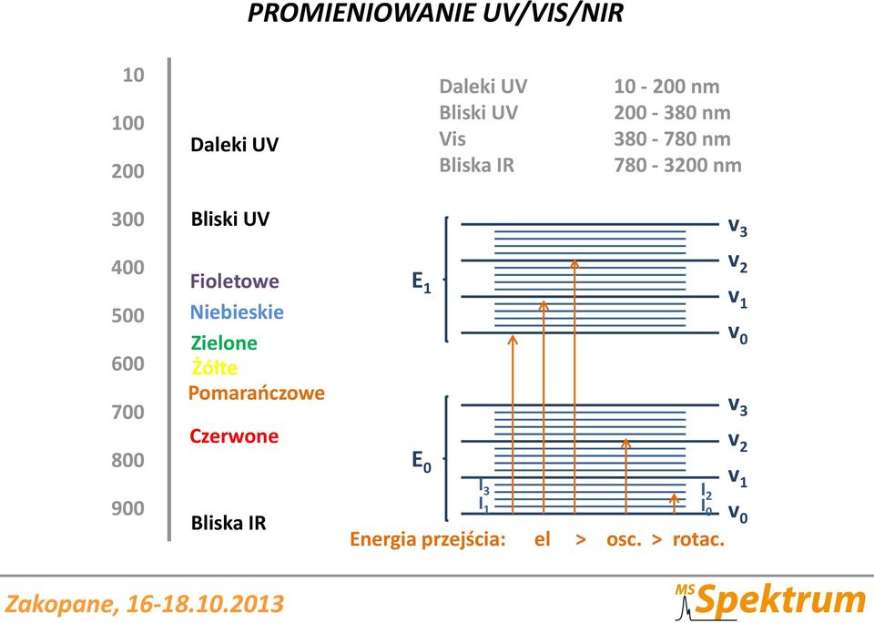 800 900 Fioletowe Niebieskie Zielone Żółte Pomarańczowe Czerwone Bliska IR E 1 E