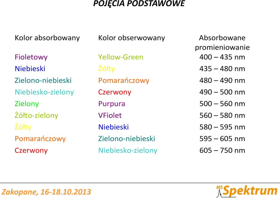 Niebiesko-zielony Czerwony 490 500 nm Zielony Purpura 500 560 nm Żółto-zielony VFiolet 560 580 nm