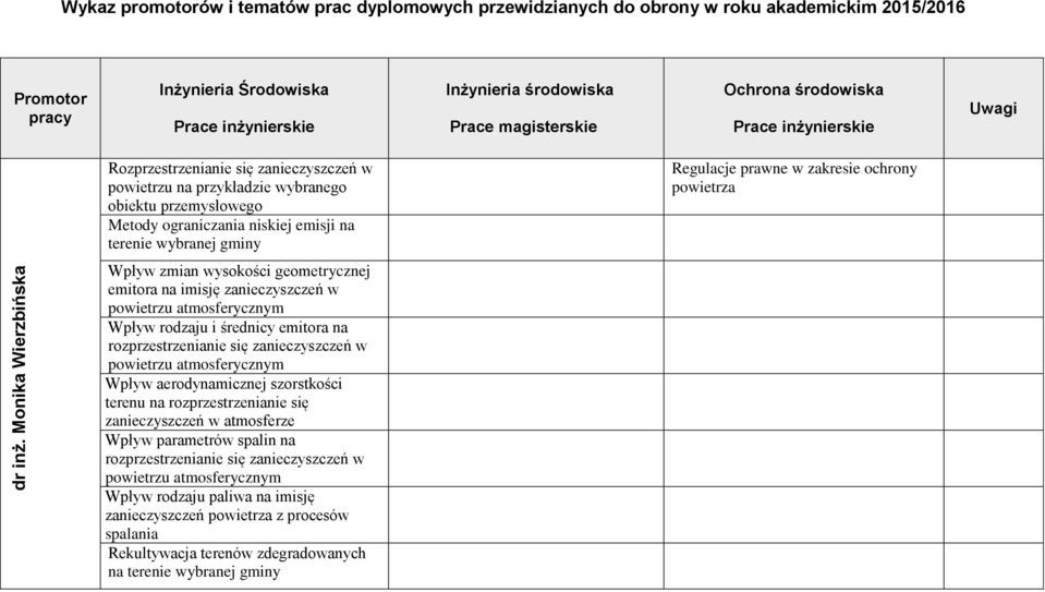 przemysłowego Metody ograniczania niskiej emisji na terenie wybranej gminy Wpływ zmian wysokości geometrycznej emitora na imisję zanieczyszczeń w powietrzu atmosferycznym Wpływ rodzaju i średnicy