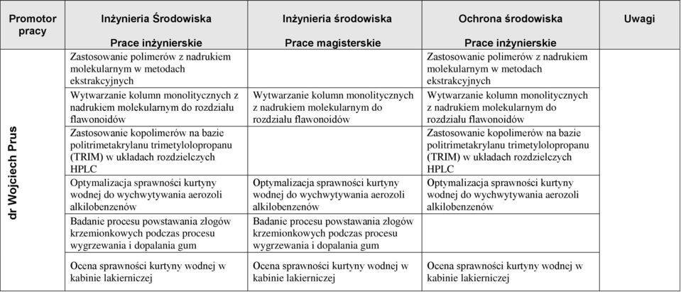 krzemionkowych podczas procesu wygrzewania i dopalania gum Wytwarzanie kolumn monolitycznych z nadrukiem molekularnym do rozdziału flawonoidów Optymalizacja sprawności kurtyny wodnej do wychwytywania