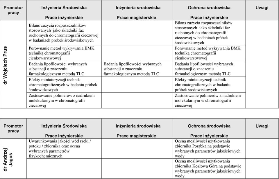 środowiskowych Zastosowanie polimerów z nadrukiem molekularnym w chromatografii cieczowej Badania lipofilowości wybranych substancji o znaczeniu farmakologicznym metodą TLC Bilans zużycia