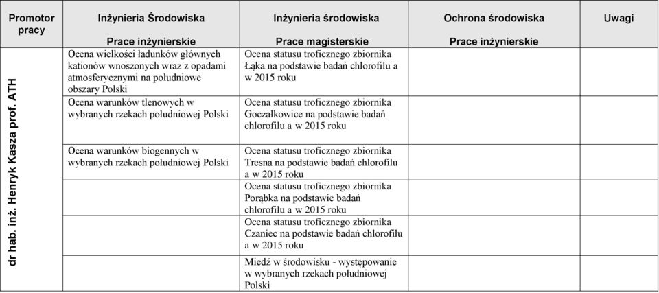 troficznego zbiornika Łąka na podstawie badań chlorofilu a w 2015 roku Ocena statusu troficznego zbiornika Goczałkowice na podstawie badań chlorofilu a w 2015 roku Ocena warunków biogennych w