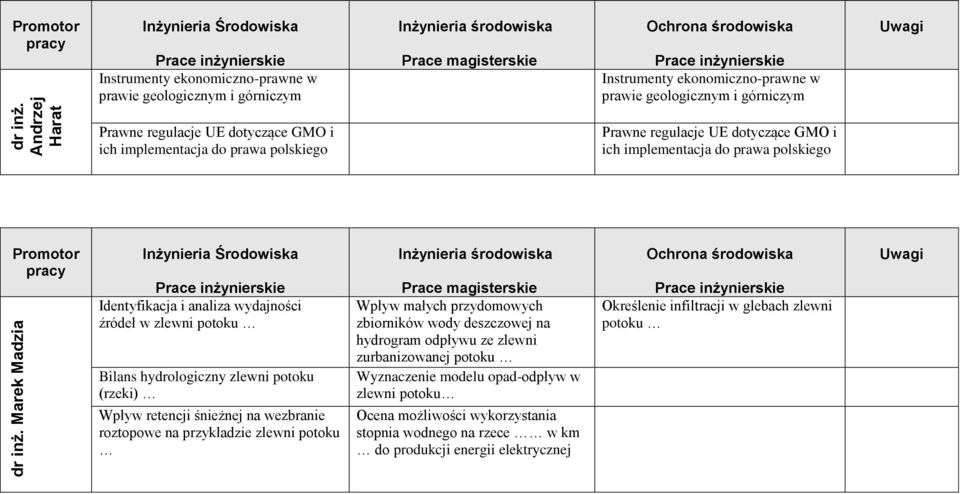 do prawa polskiego Prawne regulacje UE dotyczące GMO i ich implementacja do prawa polskiego Identyfikacja i analiza wydajności źródeł w zlewni potoku Bilans hydrologiczny zlewni potoku (rzeki)