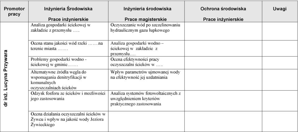 . Alternatywne źródła węgla do wspomagania denitryfikacji w komunalnych oczyszczalniach ścieków Odzysk fosforu ze ścieków i możliwości jego zastosowania Wpływ parametrów ujmowanej