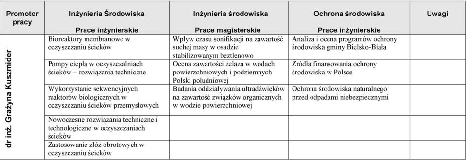 ścieków przemysłowych Wpływ czasu sonifikacji na zawartość suchej masy w osadzie stabilizowanym beztlenowo Ocena zawartości żelaza w wodach powierzchniowych i podziemnych Polski południowej