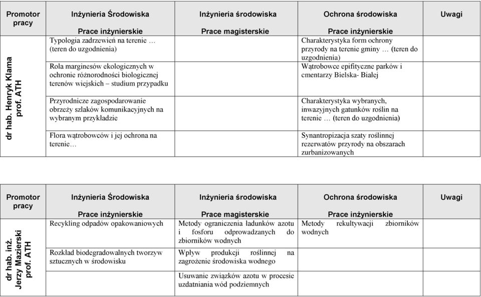 przyrody na terenie gminy (teren do uzgodnienia) Wątrobowce epifityczne parków i cmentarzy Bielska- Białej Przyrodnicze zagospodarowanie obrzeży szlaków komunikacyjnych na wybranym przykładzie