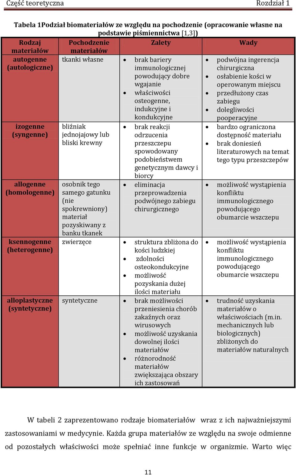 przedłużony czas zabiegu indukcyjne i kondukcyjne dolegliwości pooperacyjne izogenne (syngenne) bliźniak jednojajowy lub brak reakcji odrzucenia bardzo ograniczona dostępność materiału bliski krewny