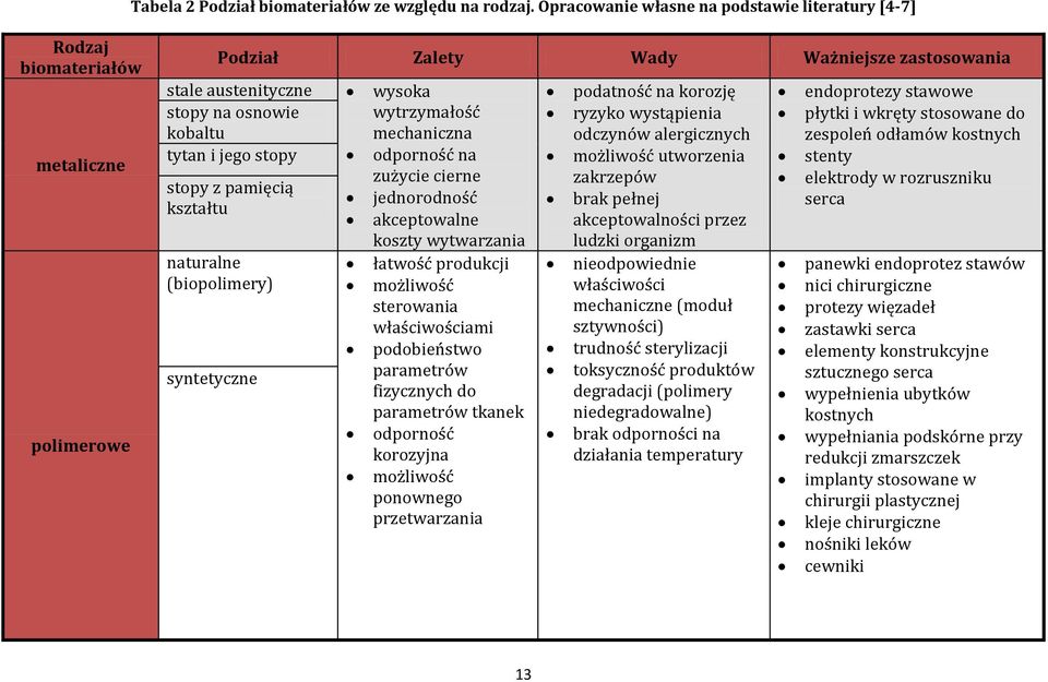 wytrzymałość mechaniczna tytan i jego stopy odporność na zużycie cierne stopy z pamięcią jednorodność kształtu akceptowalne koszty wytwarzania naturalne łatwość produkcji (biopolimery) możliwość