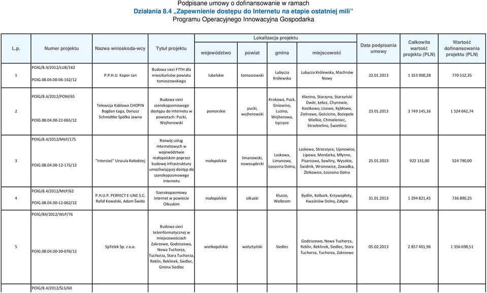 08.04.00-06-162/12 Budowa sieci FTTH dla mieszkańców powiatu tomaszowskiego lubelskie tomaszowski Lubycza Królewska Lubycza Królewska, Machnów Nowy 22.01.2013 1 353 900,28 770 512,35 2 POIG/8.