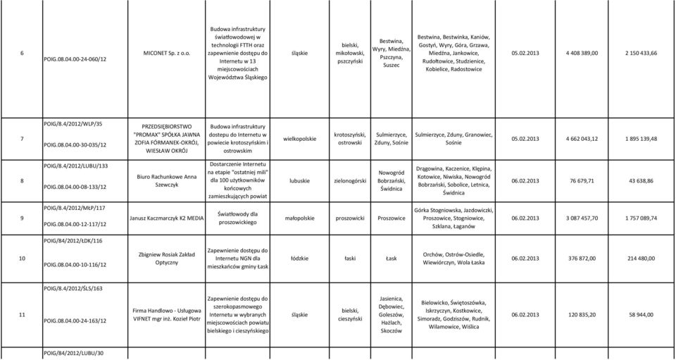 Suszec Bestwina, Bestwinka, Kaniów, Gostyń, Wyry, Góra, Grzawa, Miedźna, Jankowice, Rudołtowice, Studzienice, Kobielice, Radostowice 05.02.2013 4 408 389,00 2 150 433,66 7 POIG/8.4/2012/WLP/35 POIG.