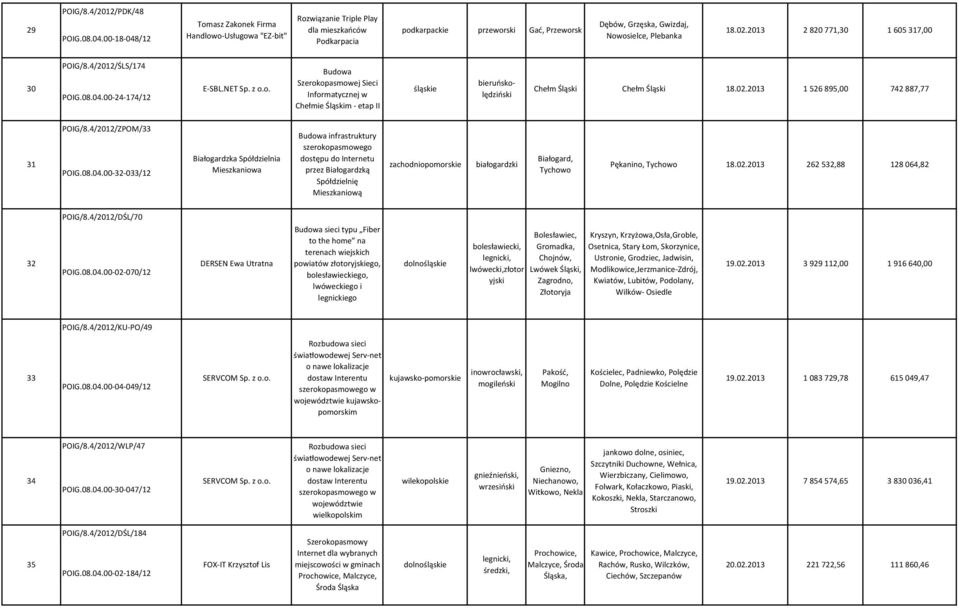 18.02.2013 2 820 771,30 1 605 317,00 POIG/8.4/2012/ŚLS/174 30 E-SBL.NET Sp. z o.o. POIG.08.04.