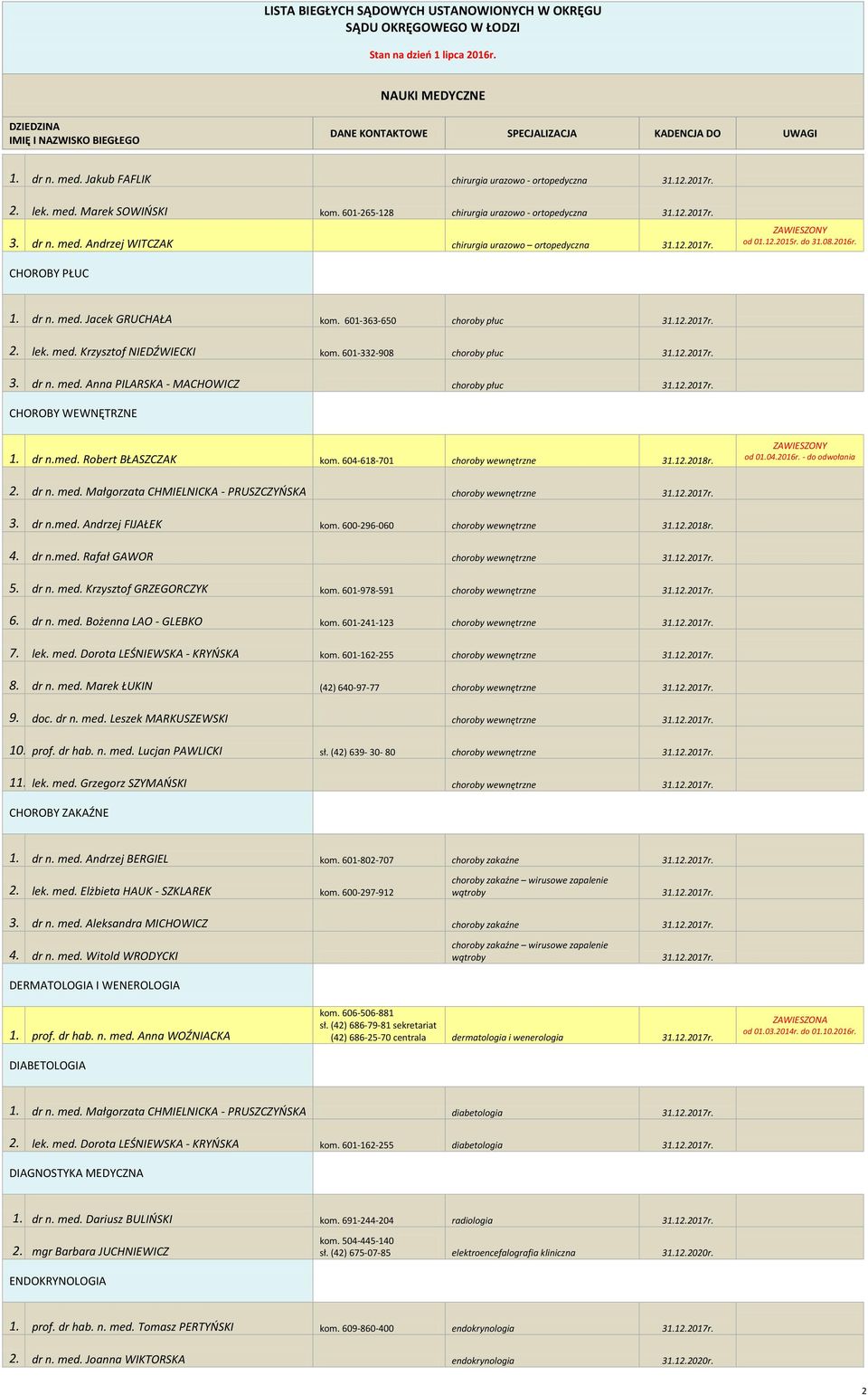 dr n.med. Robert BŁASZCZAK kom. 604-618-701 choroby wewnętrzne 31.12.2018r. od 01.04.2016r. - do odwołania 2. dr n. med. Małgorzata CHMIELNICKA - PRUSZCZYOSKA choroby wewnętrzne 3. dr n.med. Andrzej FIJAŁEK kom.