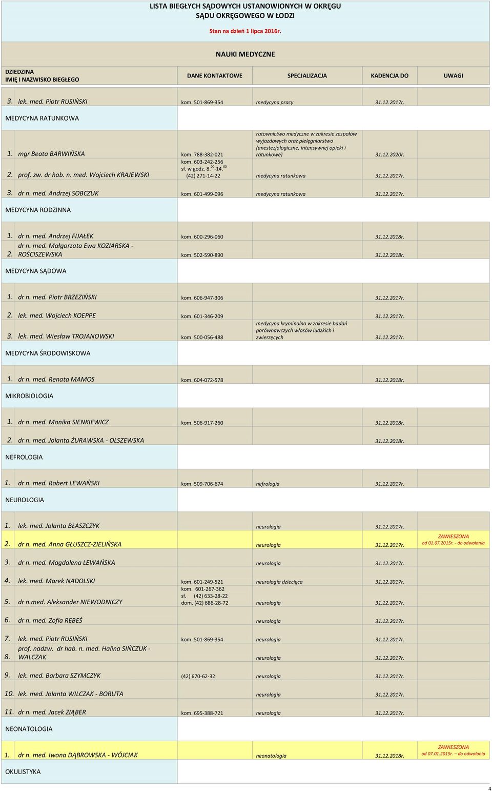 601-499-096 medycyna ratunkowa MEDYCYNA RODZINNA 1. dr n. med. Andrzej FIJAŁEK kom. 600-296-060 31.12.2018r. dr n. med. Małgorzata Ewa KOZIARSKA - 2. ROŚCISZEWSKA kom. 502-590-890 31.12.2018r. MEDYCYNA SĄDOWA 1.