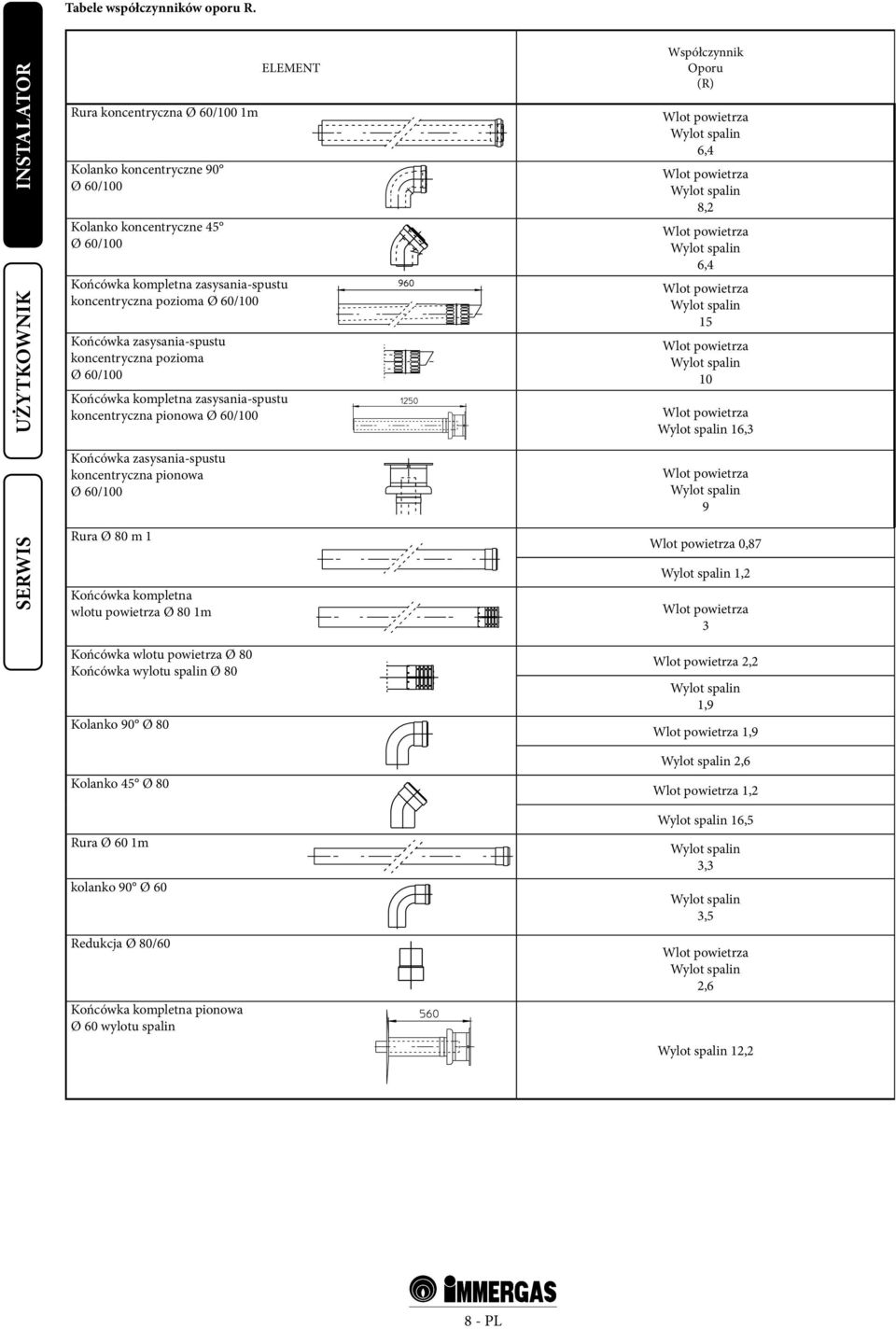 koncentryczna pozioma Ø 60/100 Końcówka kompletna zasysania-spustu koncentryczna pionowa Ø 60/100 Współczynnik Oporu (R) Wlot powietrza Wylot spalin 6,4 Wlot powietrza Wylot spalin 8,2 Wlot powietrza