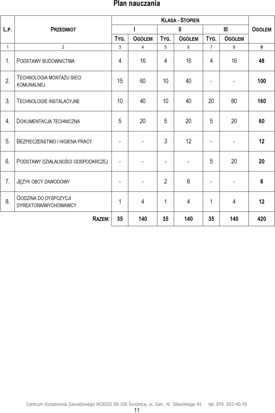 TECHNOLOGIE INSTALACYJNE 10 40 10 40 20 80 160 4. DOKUMENTACJA TECHNICZNA 5 20 5 20 5 20 60 5.