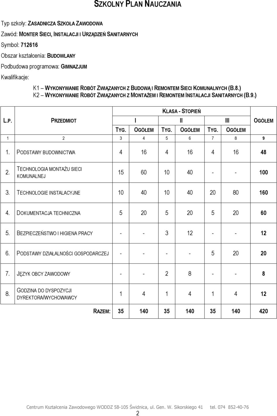 PRZEDMIOT I KLASA - STOPIEŃ II III OGÓŁEM TYG. OGÓŁEM TYG. OGÓŁEM TYG. OGÓŁEM 1 2 3 4 5 6 7 8 9 1. PODSTAWY BUDOWNICTWA 4 16 4 16 4 16 48 2. TECHNOLOGIA MONTAŻU SIECI KOMUNALNEJ 15 60 10 40 - - 100 3.