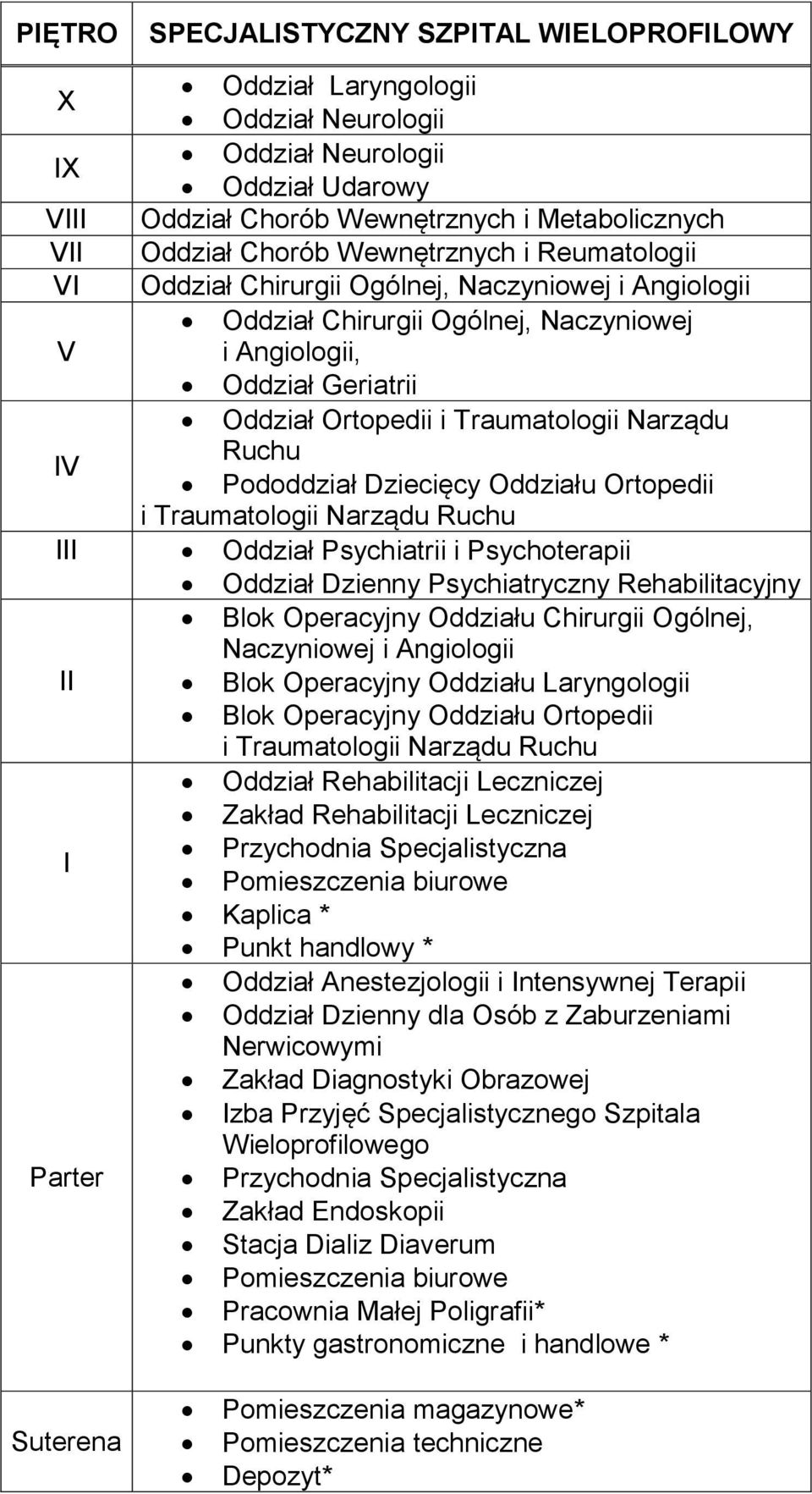 Ruchu IV Pododdział Dziecięcy Oddziału Ortopedii i Traumatologii Narządu Ruchu III Oddział Psychiatrii i Psychoterapii Oddział Dzienny Psychiatryczny Rehabilitacyjny Blok Operacyjny Oddziału