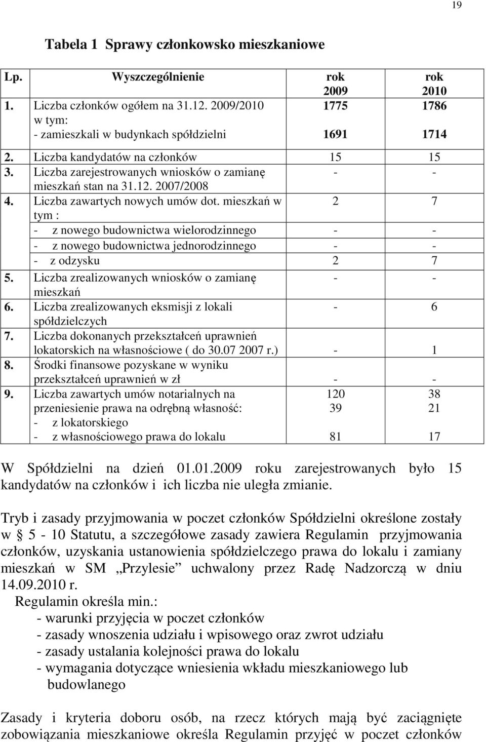 mieszkań w 2 7 tym : - z nowego budownictwa wielorodzinnego - - - z nowego budownictwa jednorodzinnego - - - z odzysku 2 7 5. Liczba zrealizowanych wniosków o zamianę - - mieszkań 6.