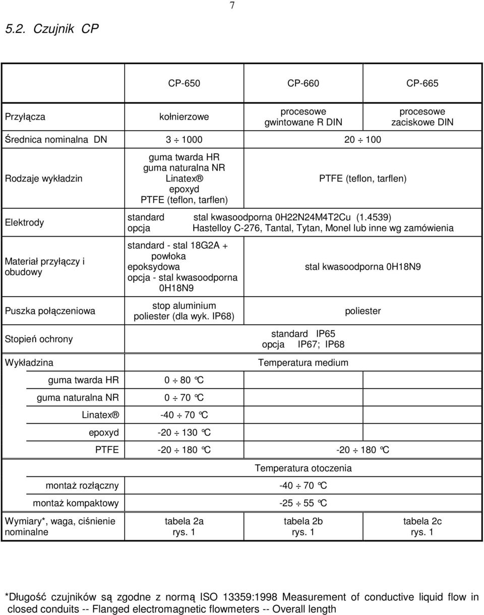 Stopień ochrony Wykładzina guma twarda HR guma naturalna NR Linatex epoxyd PTFE (teflon, tarflen) PTFE (teflon, tarflen) procesowe zaciskowe DIN standard stal kwasoodporna 0H22N24M4T2Cu (1.