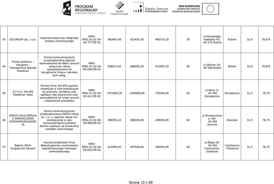 usług oraz zakup oprogramowania do zarządzania firmą w zakresie tych usług. 00-D64/09-02 938513,62 688092,00 412855,20 60 ul.główna 10/ 44-360 Buków Buków 31,6 78,875 45 Z.P.H.U.