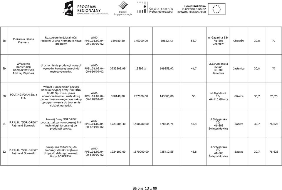 00-664/09-02 3233808,99 1559911 649858,92 41,7 ul.strumieńska 829a/ 43-385 Jasienica Jasienica 30,8 77 60 POLTING FOAM Sp. z o.